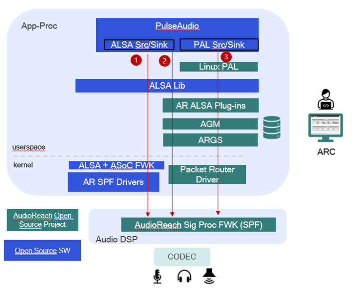 AudioReach development on Linux